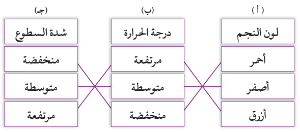 العلاقة بين ألوانِ النجوم ودرجات حرارتها وسطوعها